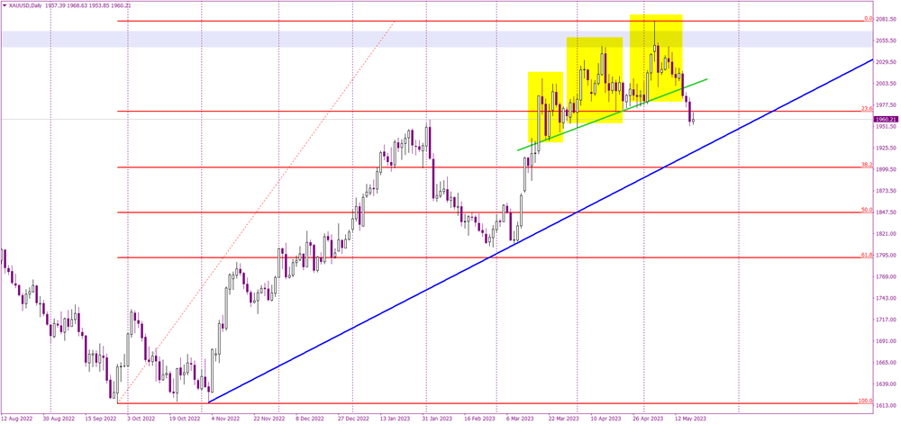 Gold Price Outlook: Potential Target on Uptrend Line Amidst Bearish Sentiment