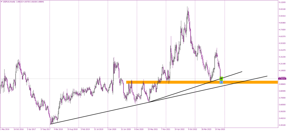 Key Supports in Play for Polish Zloty Against Dollar