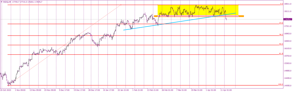 End of the sideways trend for Nasdaq