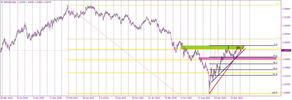 GBPUSD ends the bullish correction