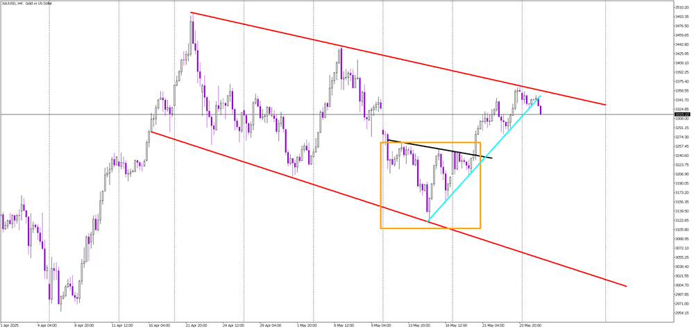 Gold – Potential Bearish Breakdown in Progress