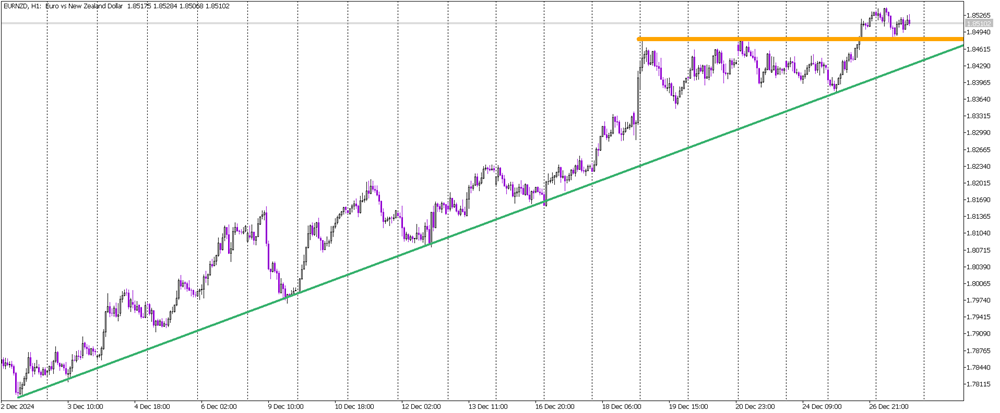 Uptrend Intact, But Warning Signs Emerge for EUR/NZD