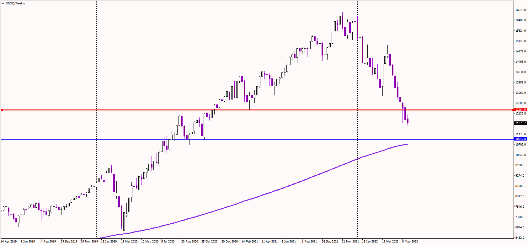 Nasdaq Remains Near Cycle Lows, Trades in Bear Market