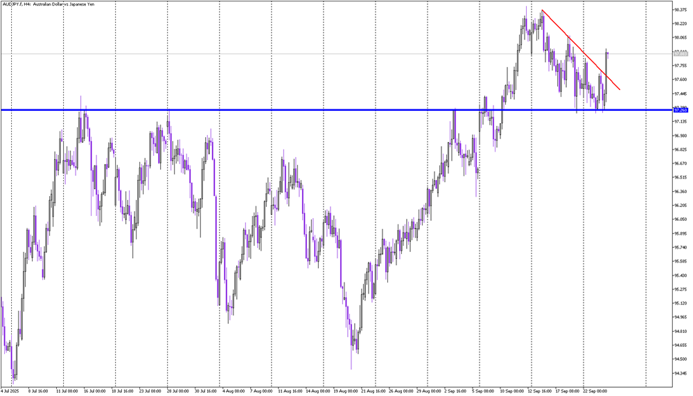 AUD/JPY Defends Key Support, Breaks Downtrend