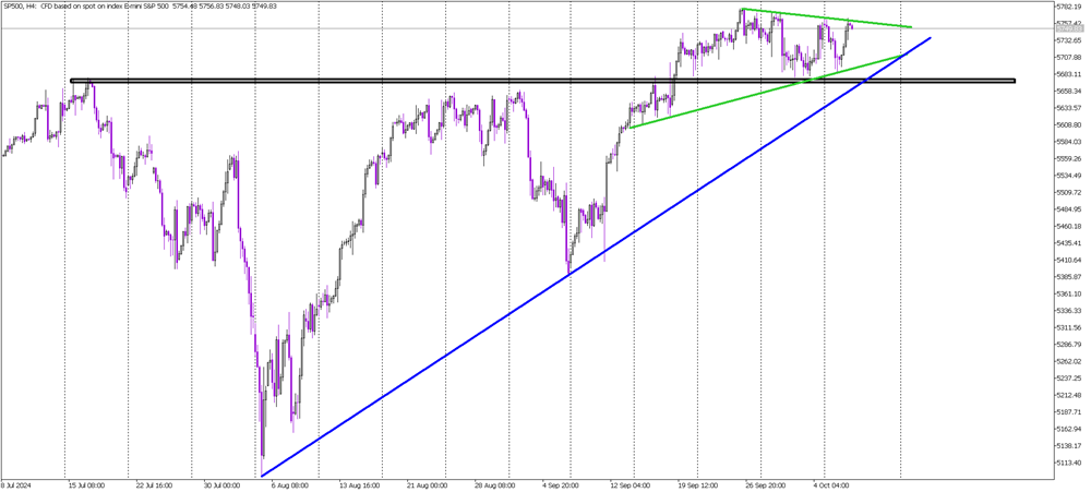 S&P 500 Nears Critical Breakout: Key Supports in Focus