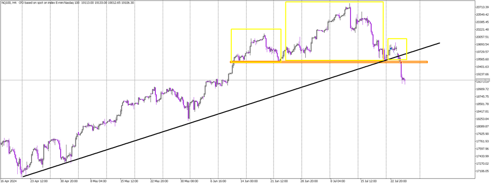 Head and Shoulders Pattern on NASDAQ Indicates Strong Sell Signal