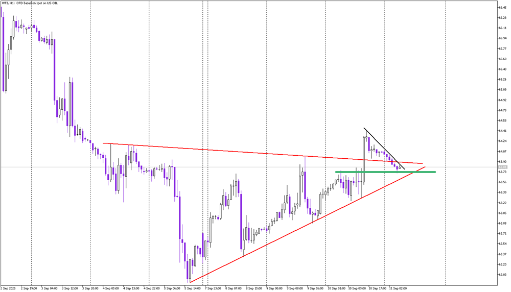 Deep Pullback Clouds Oil’s Triangle Breakout