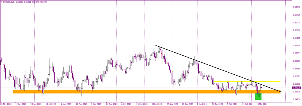 False Breakout on EURGBP Sparks Long-term Buying Optimism