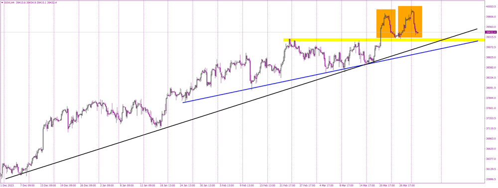 Dow Jones Faces Double Top Threat as Bearish Signals Emerge