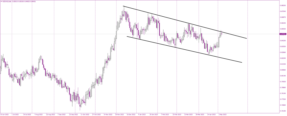 NZDCAD: Testing Long-Term Resistance Amid Flag Pattern