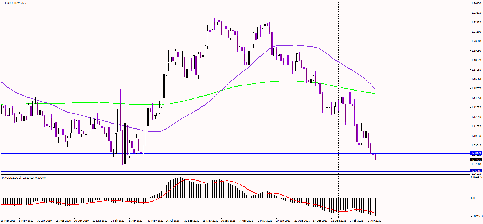 EURUSD Drops to Fresh Cycle Lows