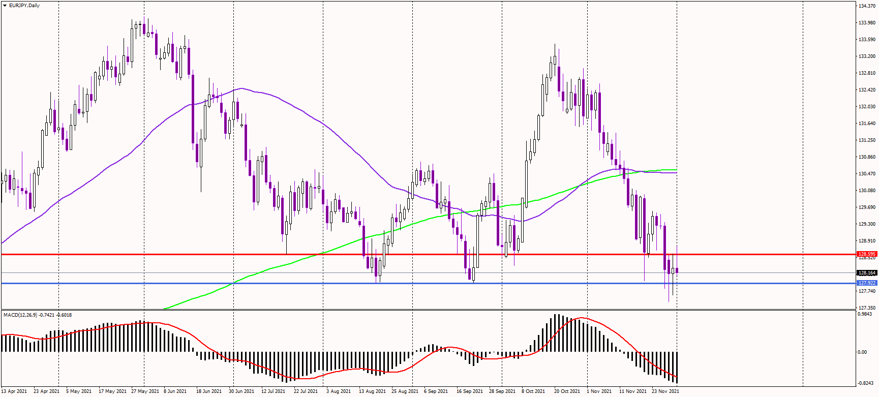 EURJPY at critical support again