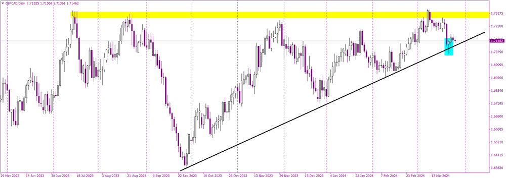 Inverse Head and Shoulders Propel GBP/NZD Upward