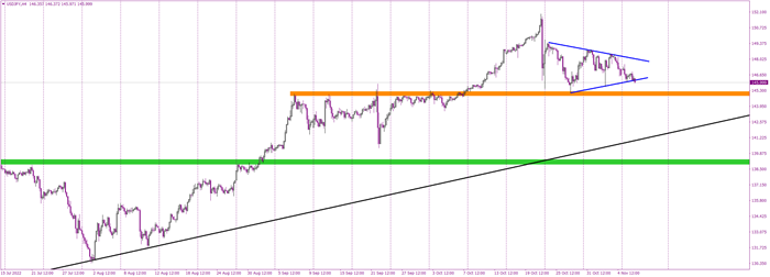 USDJPY Goes Down Ahead of the US Elections