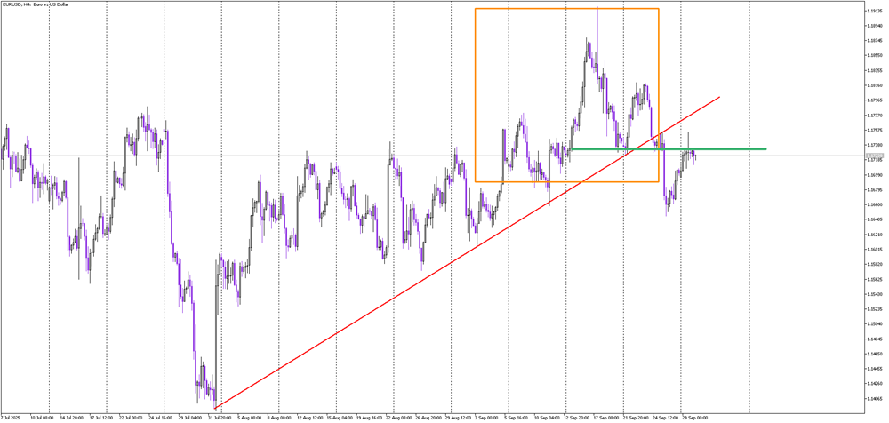 Head and Shoulders Signal Points to EUR/USD Weakness