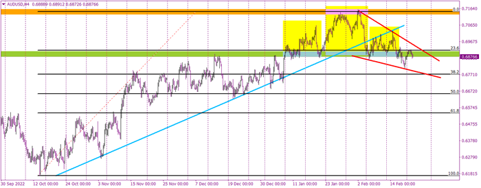 AUD is not very keen to use hawkish RBA as a buy signal