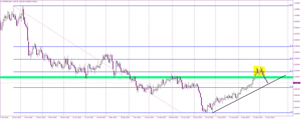 Seven Red Days for USD/CHF: A Prelude to More Decline?