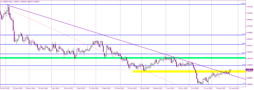 Breaking Barriers: USDCHF's Surge Past Key Resistance