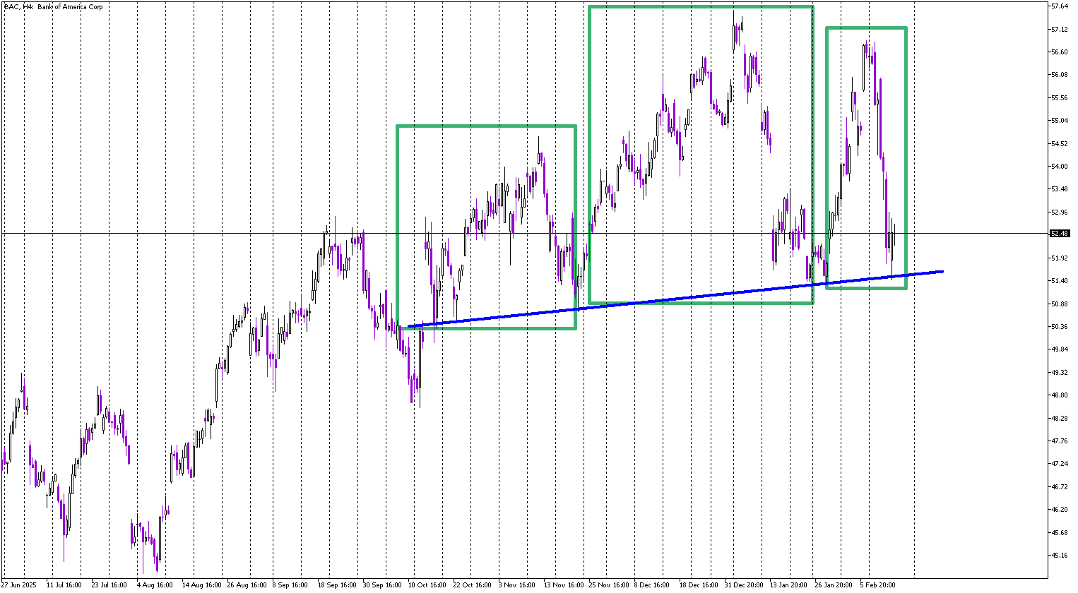 Stock of the Day: Bank of America