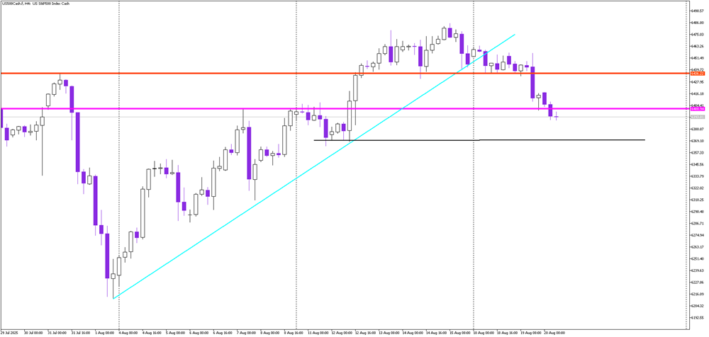 S&P 500 Crashes Below Support: Bears in Control