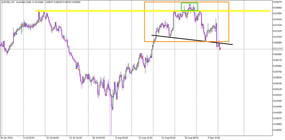 Bearish Signals Strengthen on AUD/USD with Multiple Sell Setups