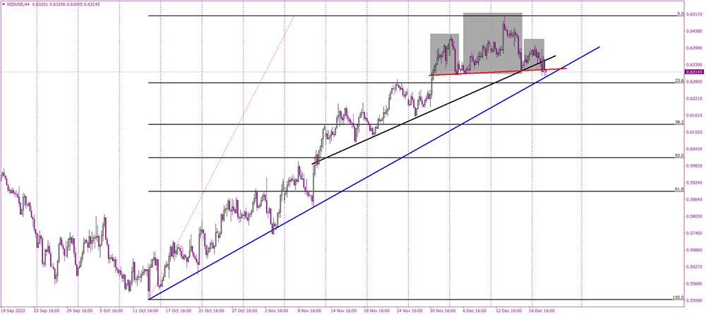 Kiwi creates promising bearish pattern