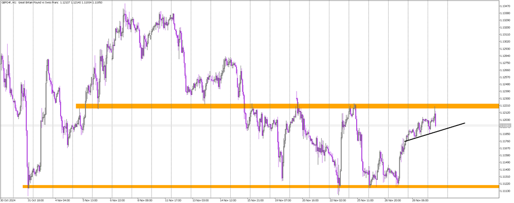 Key Resistance Holds: GBP/CHF at 1.1221 Barrier Again