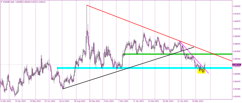 Technical Analysis Reveals Buy Signal for EUR to GBP Amid Surprising Market Response