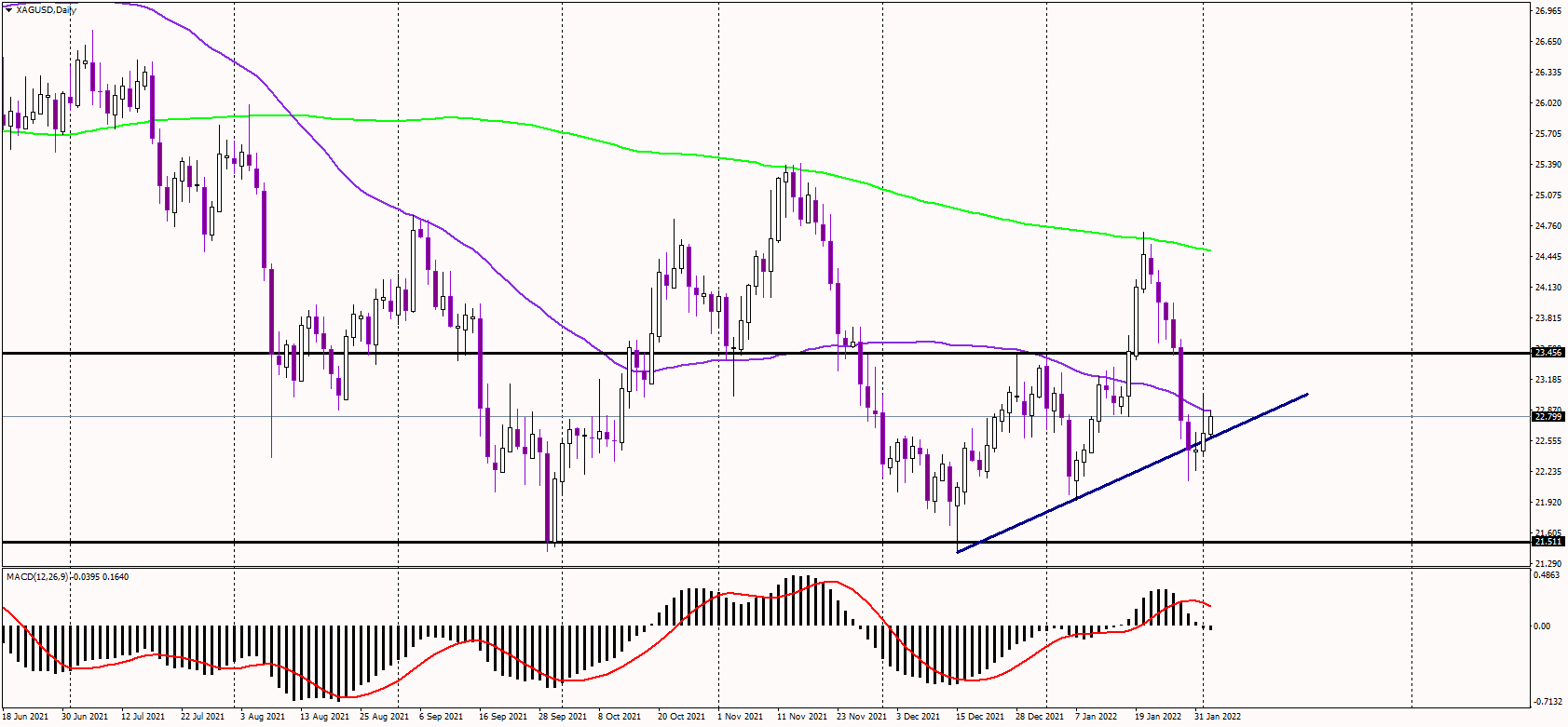 Silver Defends Bullish Trendline