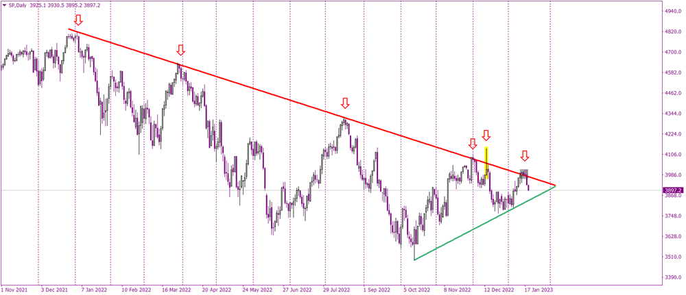 SP500 bounces off most important line on the market