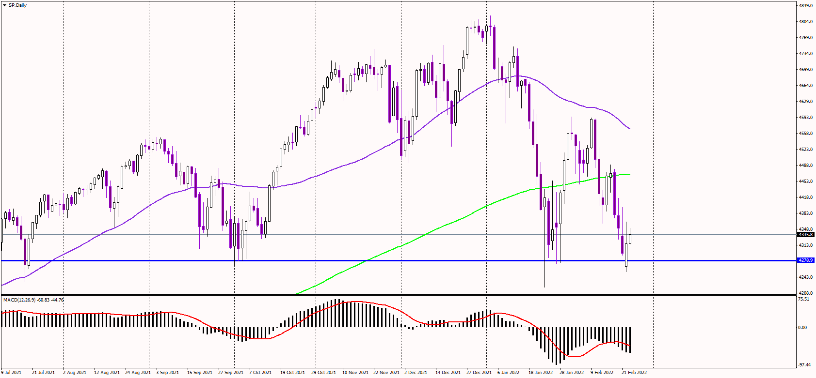 Is SP500 Double-bottoming?
