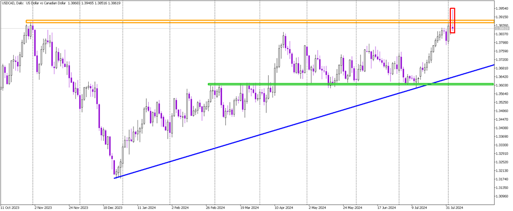 USD/CAD with a promising shooting star candle on the D1