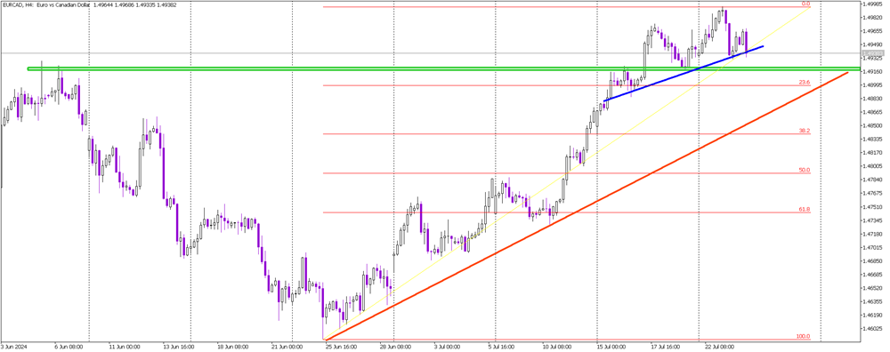 Potential Bearish Reversal on EUR/CAD Amid Euro Weakness