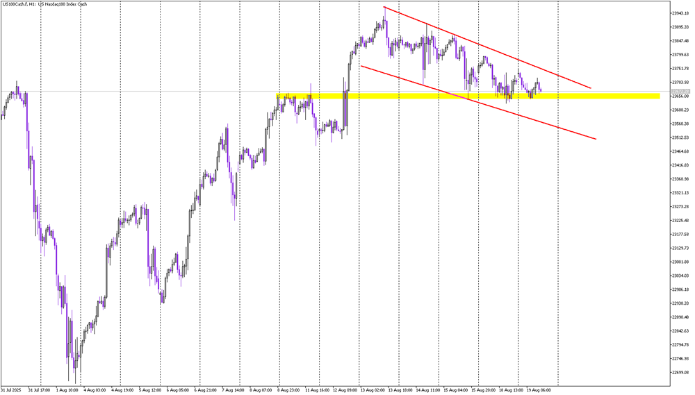 Nasdaq: Wedge Correction Ahead of Key Breakout