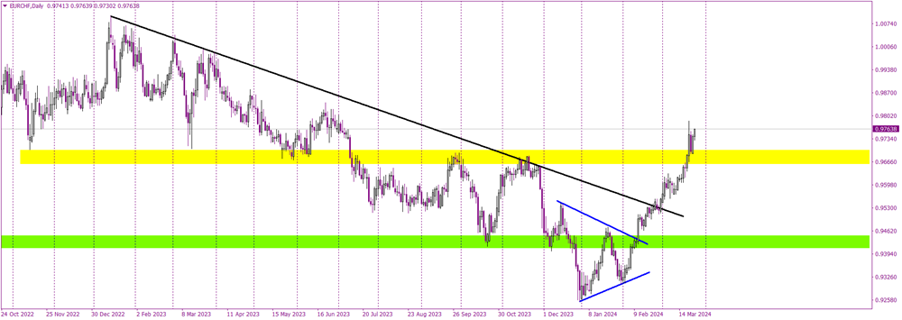 EUR/CHF Soars as Swiss Franc Feels the Heat of Rate Cuts