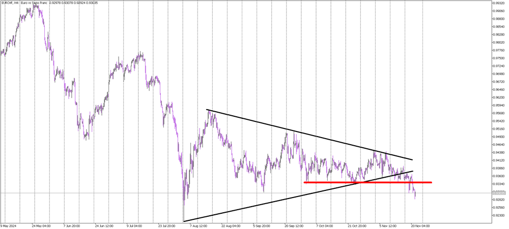 Safe Haven Effect: Swiss Franc Pressures EUR/CHF Below Key Support