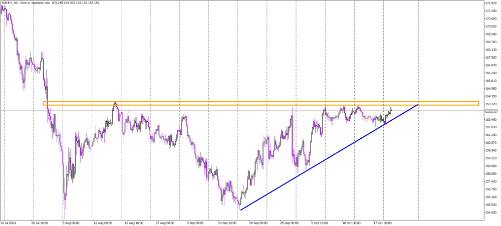 EUR/JPY Sideways Trend Nears a Turning Point