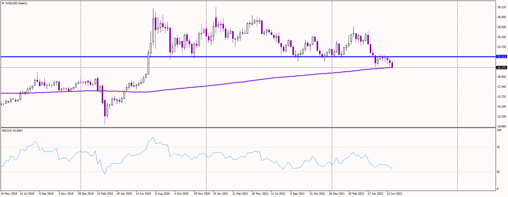 Silver Falls to New Cycle Lows