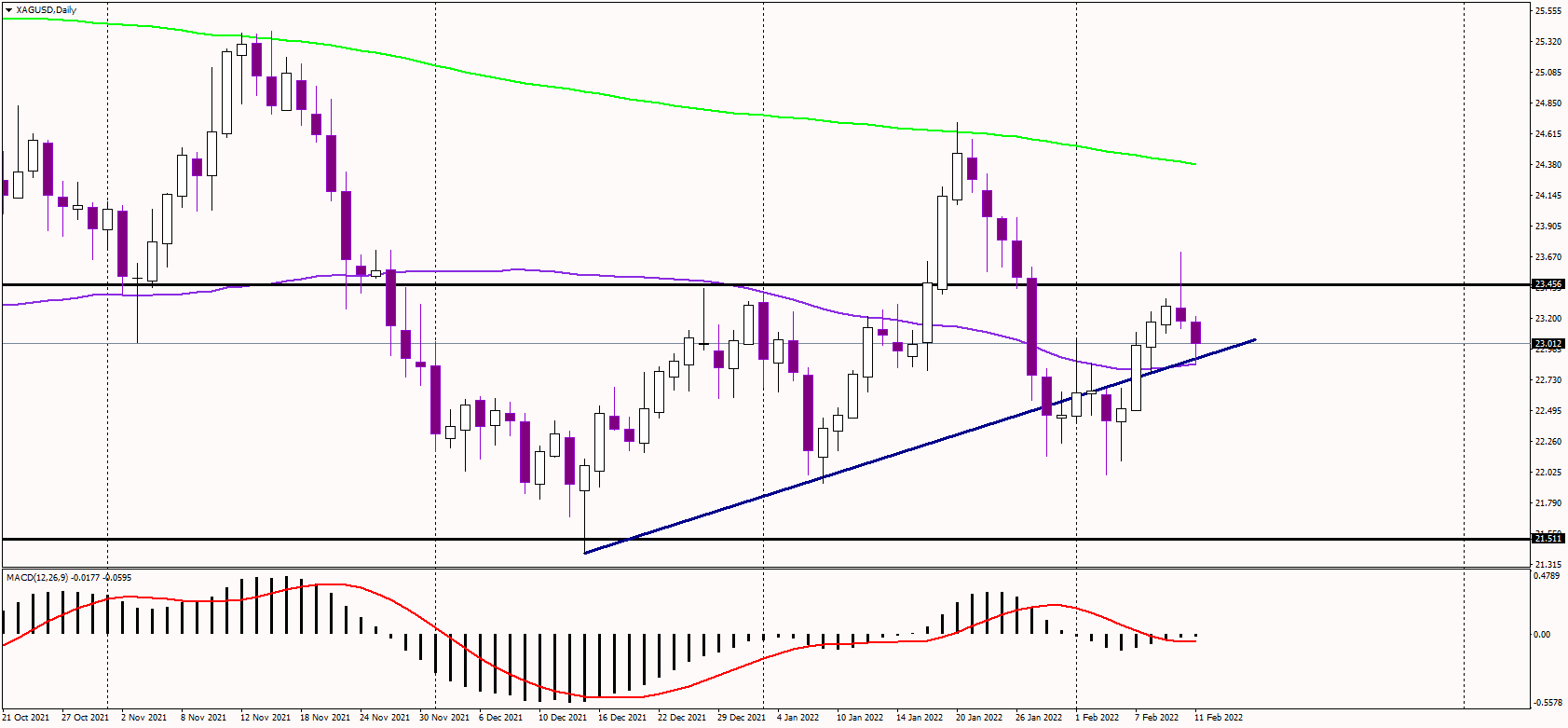 Silver With a Bearish Pin Bar