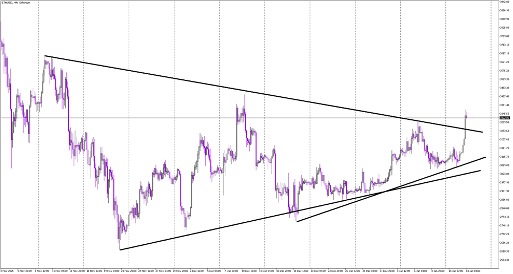 Bullish Signal on Ethereum After Key Triangle Breakout