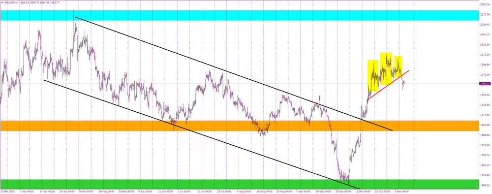 Gold's Bearish Signal Unearths Path to $1900 Support