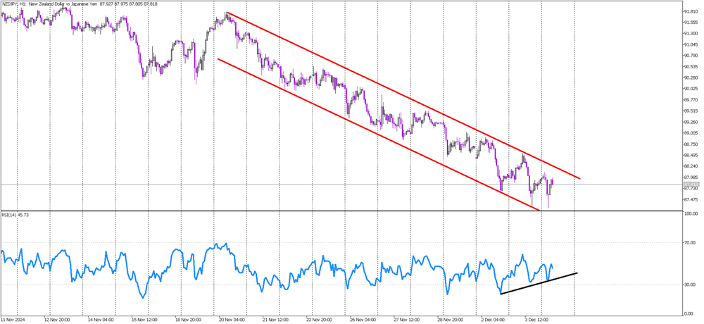 NZD/JPY: Will the Triple Bottom Trigger a Bullish Reversal?