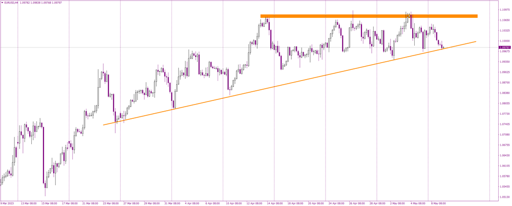 Breakout Alert: Will EURUSD Defend its Key Dynamic Support?