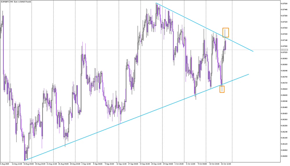 EUR/GBP: Double False Breakout Keeps Price Locked in the Triangle