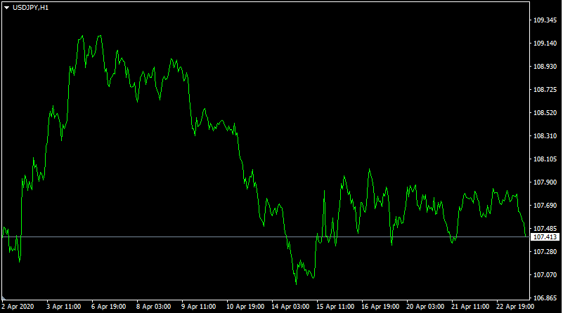 Trading Forex without stop-loss strategy