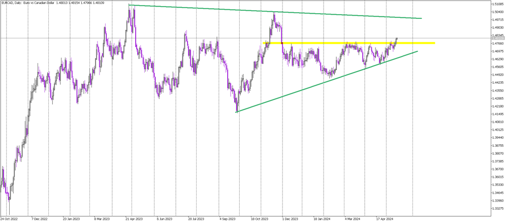 Bullish Breakout in EUR/CAD Signals Strong Buy Opportunity