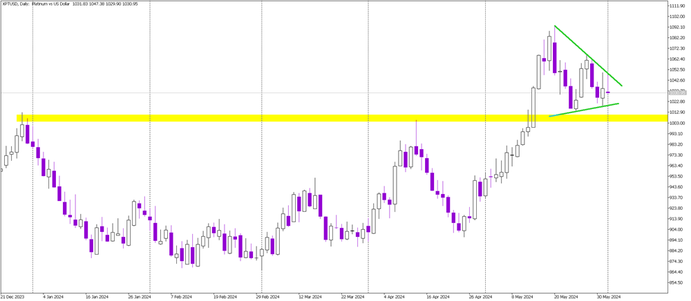 Platinum's Pennant Formation Signals Imminent Move