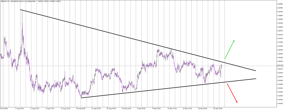 GBP/AUD Approaches Key Breakout Zone in Symmetric Triangle