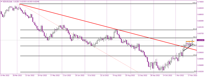NZDUSD climbs higher supported by the hawkish RBNZ