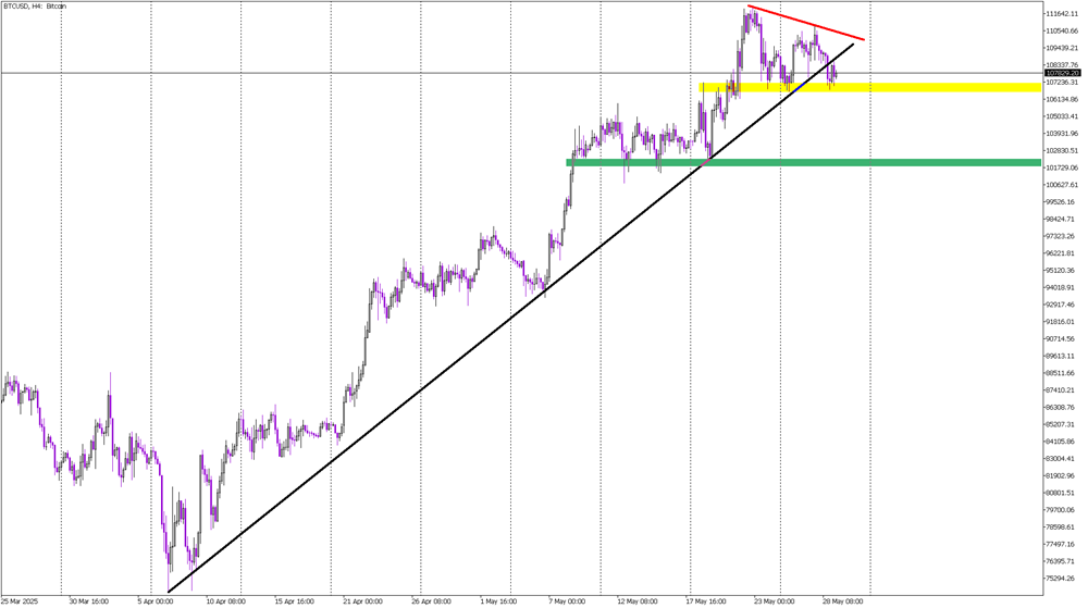 Cracks in the Trend? Bitcoin Breaks Uptrend Line